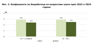 Малко над 7000 са безработните в област Пловдив за 2024 година