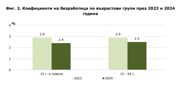 Малко над 7000 са безработните в област Пловдив за 2024 година