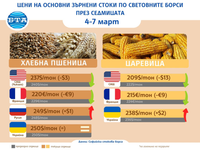 Основните зърнени култури по световните борси продължават да поевтиняват и тази седмица, отчитат от ССБ