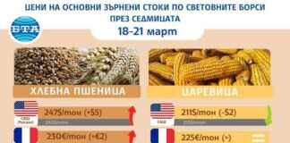 Основните зърнени култури поскъпват на световните борсови пазари през седмицата, по данни на ССБ