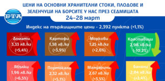 Повишение в цените на основните хранителни стоки, плодовете и зеленчуците на борсите у нас през седмицата показват данни на ДКСБТ