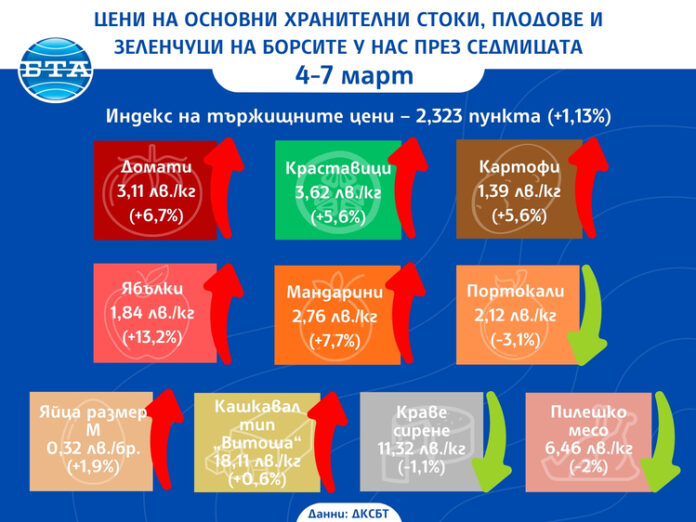 С над 1 процент поскъпват основни хранителни стоки, плодове и зеленчуци на борсите у нас през седмицата, по данни на ДКСБТ