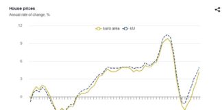 България е първа по поскъпване на жилищата в ЕС и през четвъртото тримесечие, отчита Евростат
