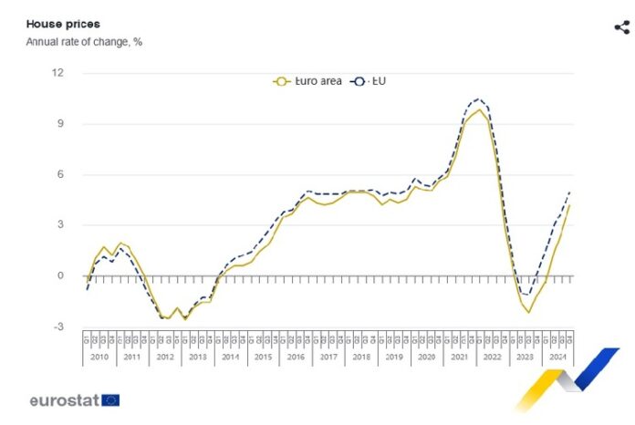 България е първа по поскъпване на жилищата в ЕС и България е първа по поскъпване на жилищата в ЕС и през четвъртото тримесечие, отчита Евростат
