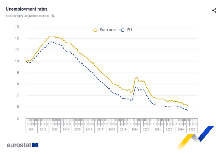 Безработицата се понижава в ЕС и еврозоната през февруари, в Безработицата се понижава в ЕС и еврозоната през февруари, в България остава без промяна