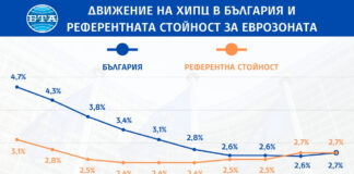 България и през март продължава да покрива критерия за ценова стабилност за влизане в еврозоната