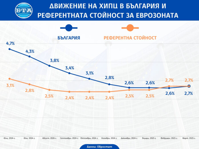 България и през март продължава да покрива критерия за ценова стабилност за влизане в еврозоната