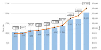 Област Ловеч е на деветнадесето място в страната по произведен брутен вътрешен продукт през 2023 г., отчита статистиката