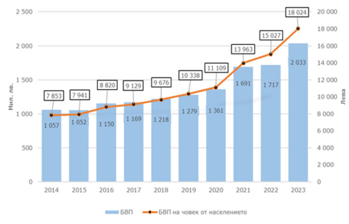 Област Ловеч е на деветнадесето място в страната по произведен брутен вътрешен продукт през 2023 г., отчита статистиката