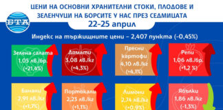 Повечето основни хранителни стоки, плодовете и зеленчуците поскъпват и през тази седмица на борсите у нас, сочат данни на ДКСБТ