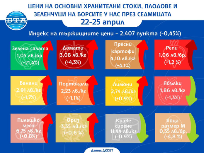 Повечето основни хранителни стоки, плодовете и зеленчуците поскъпват и през тази седмица на борсите у нас, сочат данни на ДКСБТ