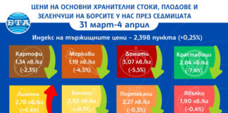 Продължава поскъпването на основни хранителни стоки на борсите у нас, сочат данните на ДКСБТ