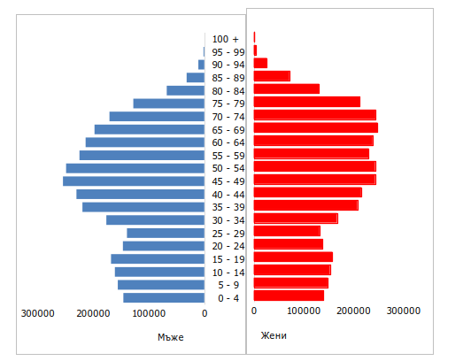  Възрастова конструкция на популацията към 31.12.2024 година 