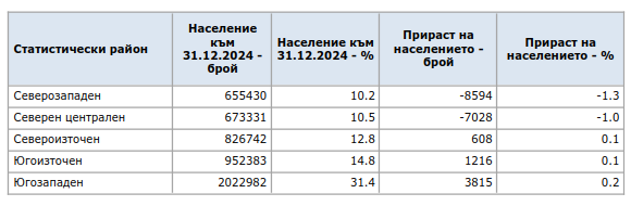  Население по статистически региони към 31.12.2024 година 
