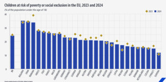 Децата у нас са изложени на най-висок риск от бедност и социално изключване в ЕС, показват данни на Евростат