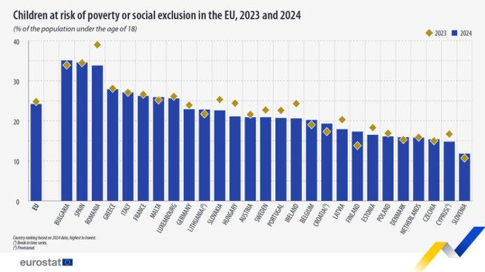 Децата у нас са изложени на най-висок риск от бедност и социално изключване в ЕС, показват данни на Евростат