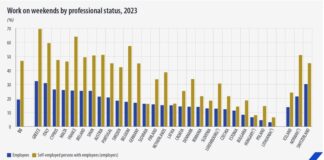 Над една пета от заетите в ЕС са робитили през уикендите, сочат данни на Евростат за 2023 г.