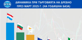 ОБНОВЕНА България е втора в ЕС по годишен ръст на търговията на дребно през март, сочат предварителни данни на Евростат