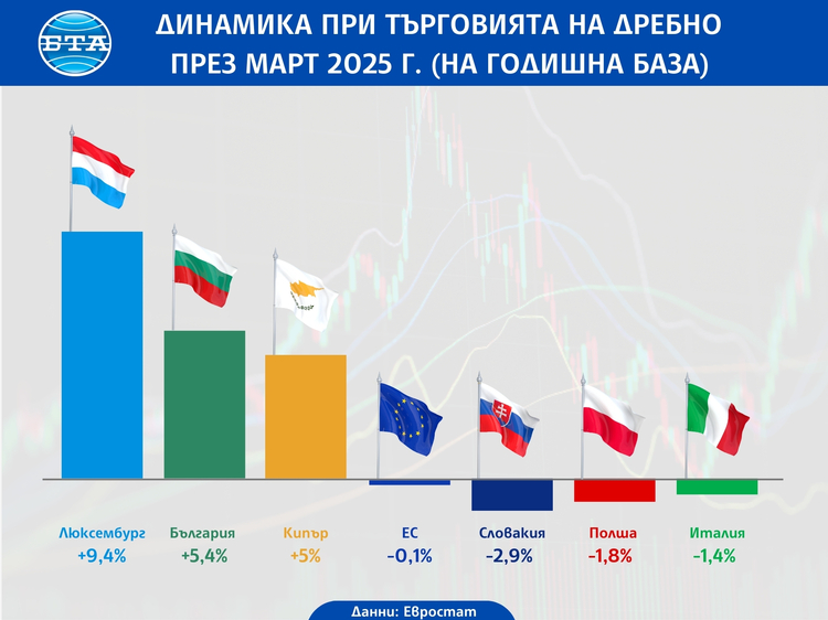 СподелиПрез март 2025 г обемът на търговията на дребно в