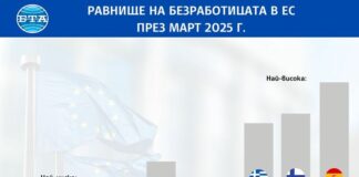 ОБНОВЕНА Безработицата в ЕС и в еврозоната остава без промяна през март спрямо февруари, а в България се понижава