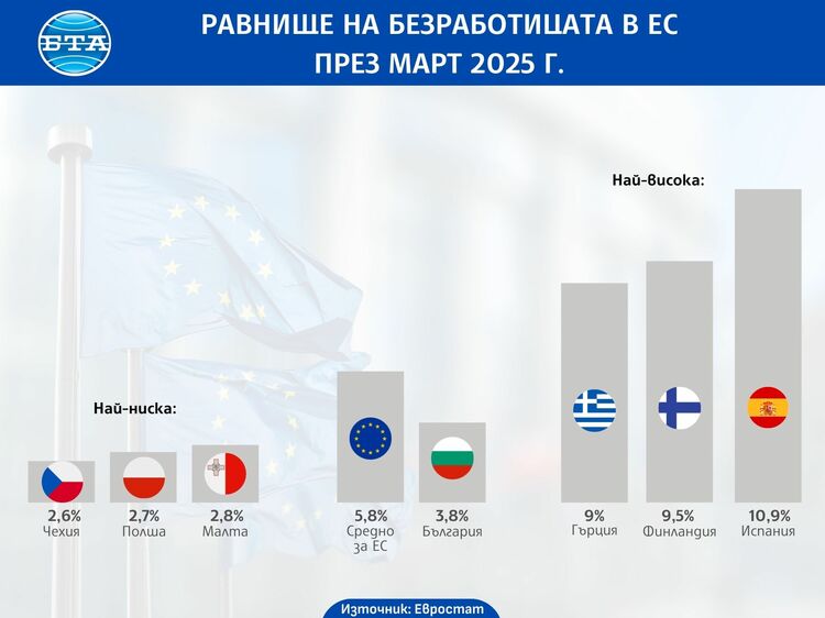 СподелиПрез март 2025 г равнището на безработицата в Европейския съюз