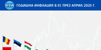 ОБНОВЕНА Годишната инфлация се забавя в България и в ЕС през април, а в еврозоната остава без промяна, отчита Евростат