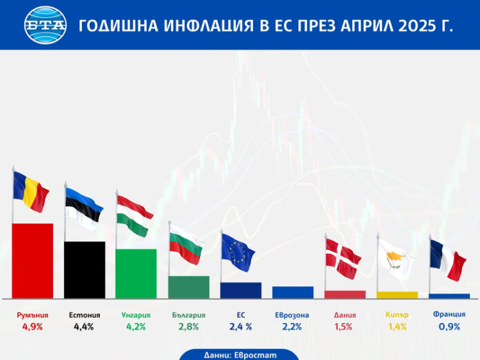 ОБНОВЕНА Годишната инфлация се забавя в България и в ЕС през април, а в еврозоната остава без промяна, отчита Евростат
