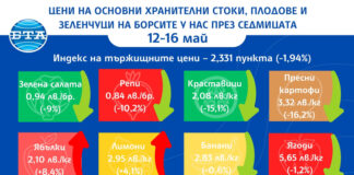С близо два процента по-ниски са цените на основни хранителни стоки, плодове и зеленчуци на борсите у нас тази седмица, по данни на ДКСБТ