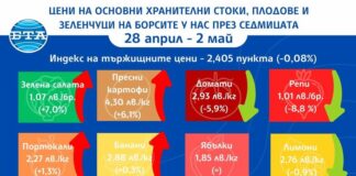 Спад в цените на някои основни хранителни стоки на борсите в страната през седмицата показват данни на ДКСБТ