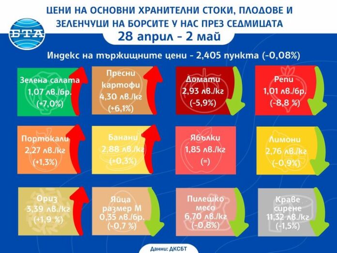 Спад в цените на някои основни хранителни стоки на борсите Спад в цените на някои основни хранителни стоки на борсите в страната през седмицата показват данни на ДКСБТ