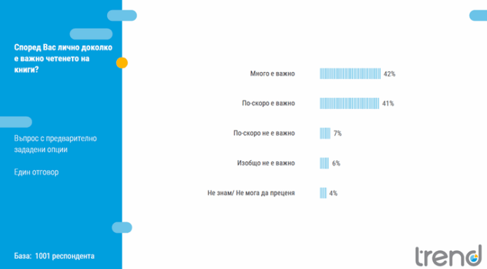 За повече от 80 процента от българите четенето на книги За повече от 80 процента от българите четенето на книги е важно, сочи проучване на "Тренд"