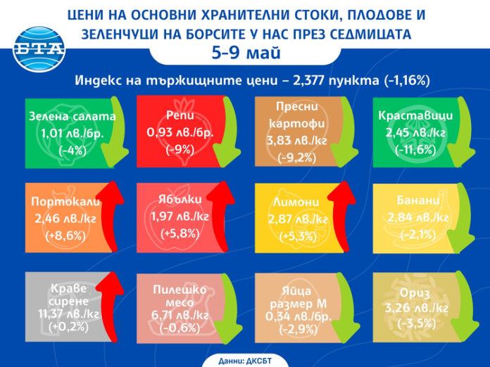 Значителен спад в цените на повечето зеленчуци на борсите в страната през седмицата показват данните на ДКСБТ