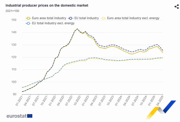 България е на първо място по спад на цените на производител в промишлеността на месечна основа, но отчита най-голям ръст на годишна база през април