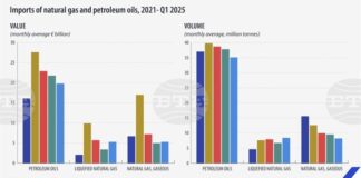 ЕС внася по-малко енергийни продукти, но на по-високи цени, според данни на Евростат за първото тримесечие