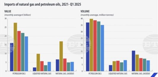 ЕС внася по-малко енергийни продукти, но на по-високи цени, според данни на Евростат за първото тримесечие