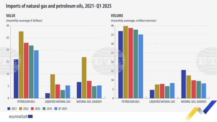 ЕС внася по-малко енергийни продукти, но на по-високи цени, според ЕС внася по-малко енергийни продукти, но на по-високи цени, според данни на Евростат за първото тримесечие