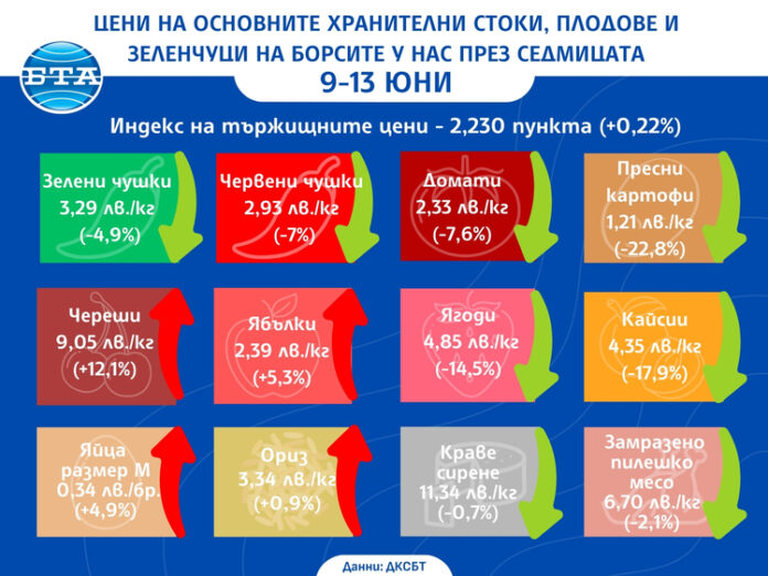 Голям спад на цените на кайсии, ягоди и картофи по борсите у нас показват седмичните данни на ДКСБТ