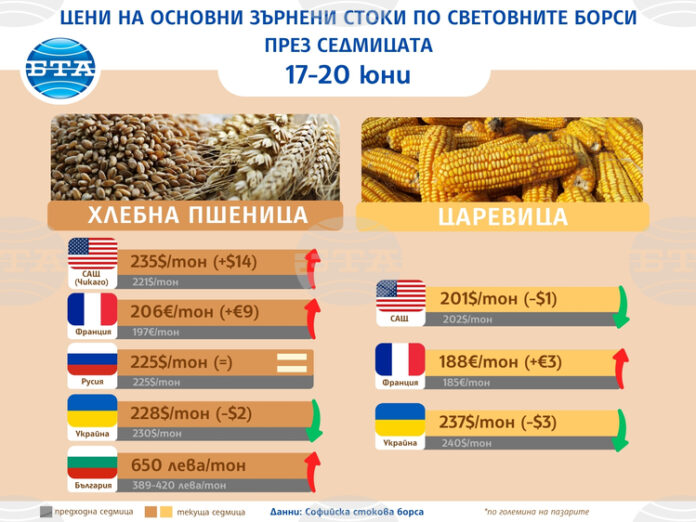 Изострянето на конфликта между Израел и Иран прекъсна низходящия ценови тренд на зърнените пазари, отчитат експертите на ССБ