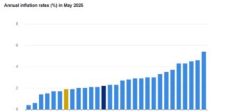 ОБНОВЕНА Годишната инфлация в ЕС и еврозоната се забавя през май, а в България леко се покачва, по данни на Евростат