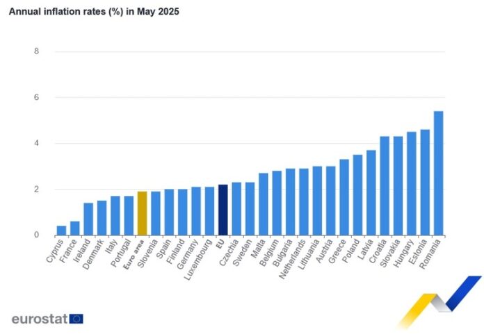 ОБНОВЕНА Годишната инфлация в ЕС и еврозоната се забавя през май, а в България леко се покачва, по данни на Евростат