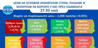 Продължава спадът в цените на зеленчуците на борсите в страната, отчита ДКСБТ