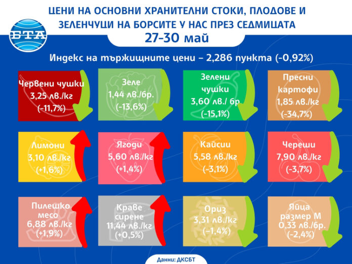 Продължава спадът в цените на зеленчуците на борсите в страната, Продължава спадът в цените на зеленчуците на борсите в страната, отчита ДКСБТ