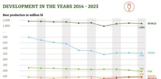 Производство на бира в световен мащаб е намаляло с 0,9 на сто през 2023 г., а в България - с 3 на сто, отчита доклад на "БартХаас"