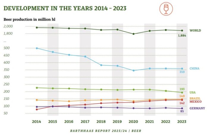 Производство на бира в световен мащаб е намаляло с 0,9 на сто през 2023 г., а в България - с 3 на сто, отчита доклад на "БартХаас"