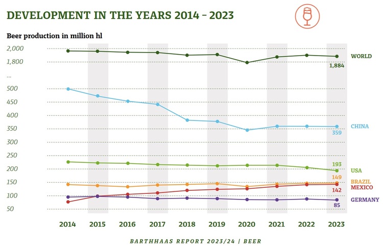СподелиСпоред актуален доклад на германската компания БартХаас световното производство на