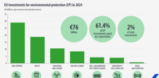 Страните от ЕС са инвестирали 76 милиарда евро в опазване на околната среда през 2024 г.