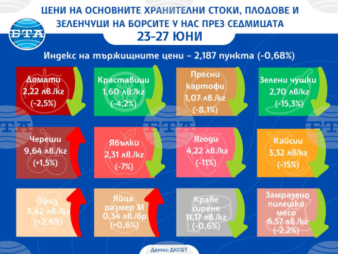 Зеленчуците и плодовете поевтиняват на борсите у нас в последната Зеленчуците и плодовете поевтиняват на борсите у нас в последната седмица на юни, по данни на ДКСБТ