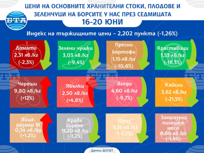 Зеленчуците са по-евтини на борсите в страната тази седмица, отчита ДКСБТ