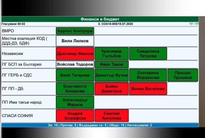 Снимка от гласуването на доклада за смяна на обслужващата банка в Столична община в Комисията по бюджет и финанси на СОС.