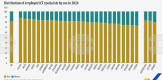 България е трета в ЕС по най-голям дял на жените в ИКТ сектора, според данни на Евростат за 2024 г.